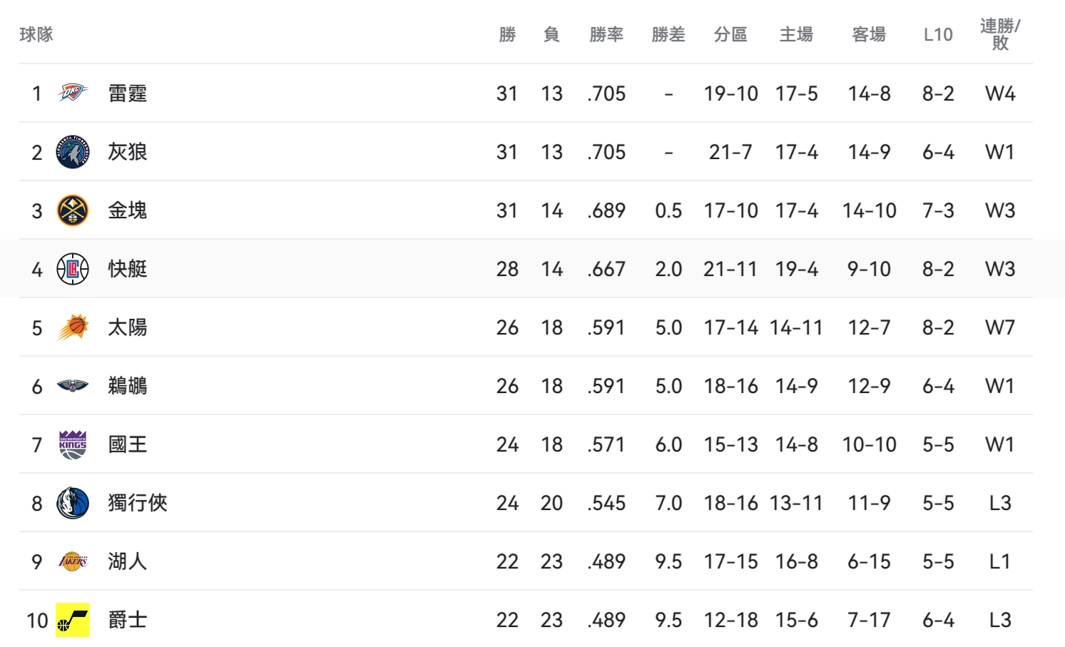 西區排名又亂了：榜首競爭慘烈，太陽創NBA奇蹟，勇士追平火箭
