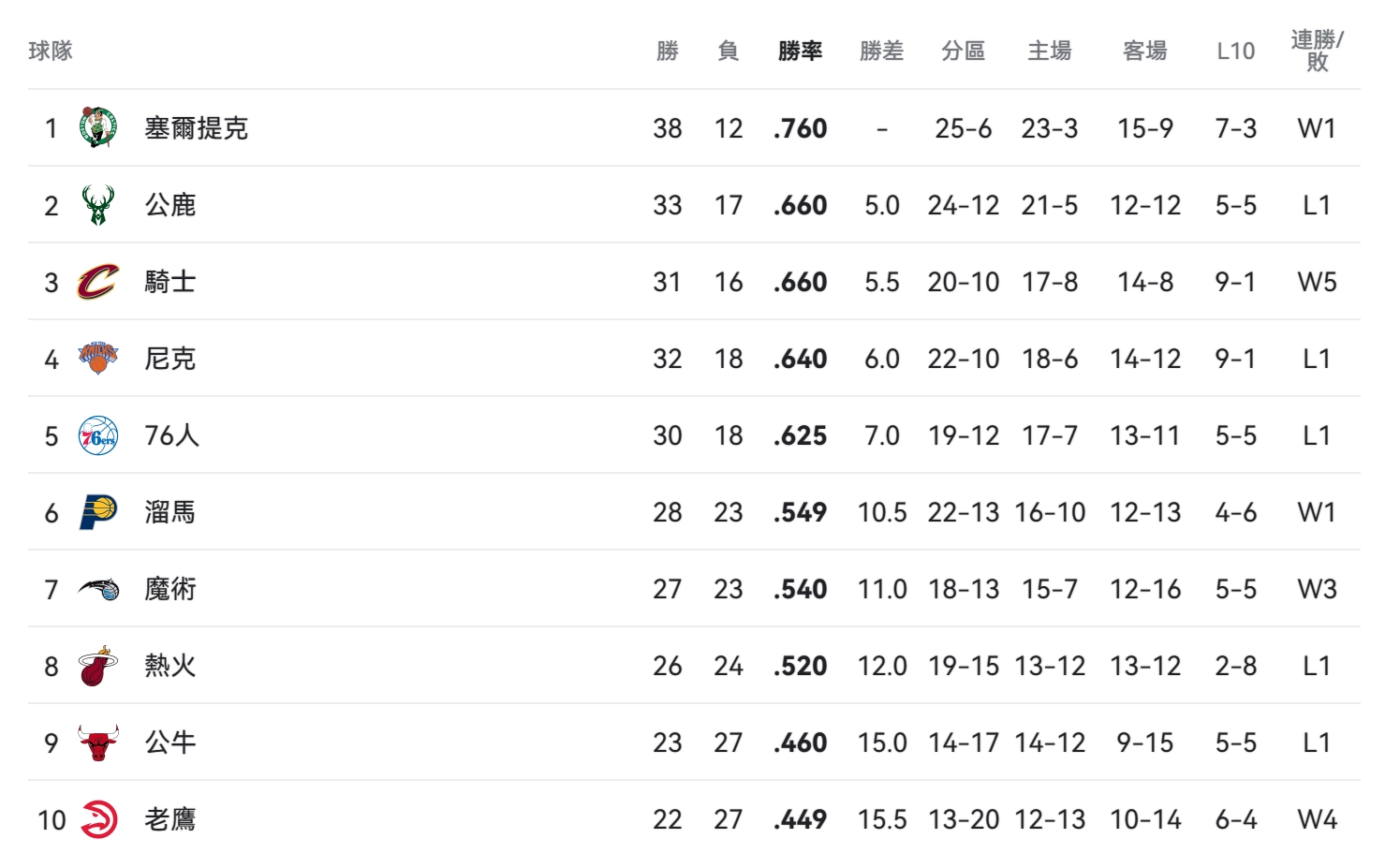 西區排名：快艇創NBA紀錄，5-7名競爭慘烈，爵士甩開火箭