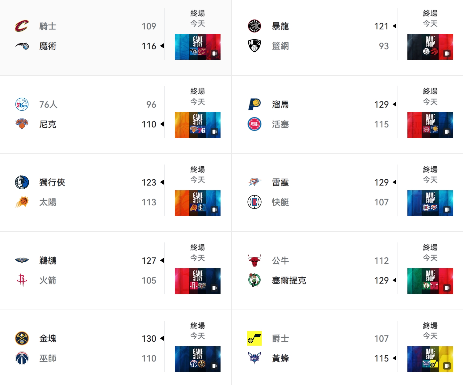 西區前四差距拉開，勇士逼近湖人，太陽掉入附加賽區。